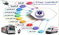 آمار ماموریت های آذر ماه اورژانس گیلان